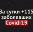 +115 заболевших Covid-19 за сутки в Оренбургской области - Ural56.Ru