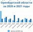 Доходы первых лиц Оренбургской области за год значительно выросли. В минусе только Паслер, Сухарев и Мошкова - Ural56.Ru
