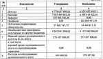 Вместо дефицита появился профицит: Депутатам Орска предстоит утвердить исполнение бюджета 2023 года
