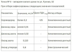 Опять 25: ПДК сероводорода в Бузулуке снова была сильно превышена, а в Южном Урале под Оренбургом — нет